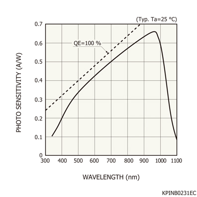 硅PIN光电二极管S8650(图1)
