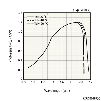 InGaAs PIN光电二极管G12182-205K(图1)