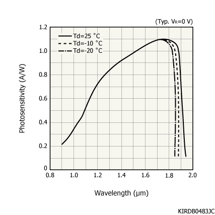 InGaAs PIN光电二极管G12181-120K(图1)