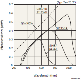 硅光电二极管S1087(图1)