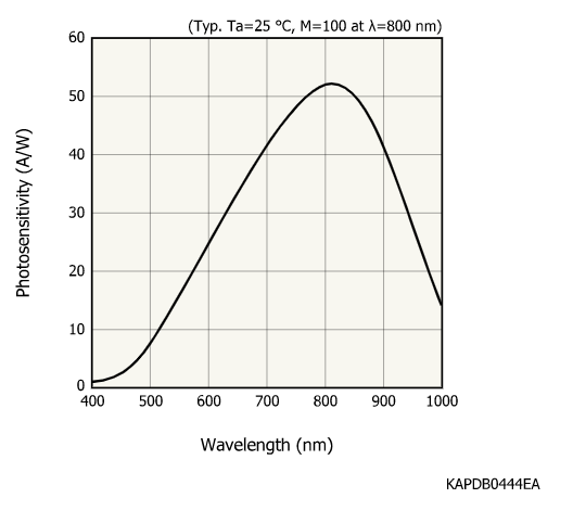 硅雪崩二极管APD 可用于LiDAR传感器 S14644-05(图1) 硅雪崩二极管APD 可用于LiDAR传感器 S14644-05(图1)
