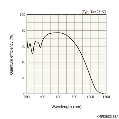 滨松 背照式CCD面阵传感器 S10420-1106-01(图1)