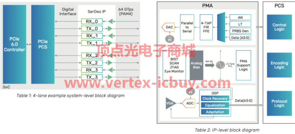楷登电子发布首批经验证的IP 提供N5节点的PCIe 6.0测试芯片(图2) 1-21110516394a01.png