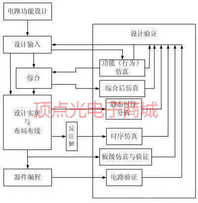 FPGA的开发流程详解(图2) 1-230214154313B0.png
